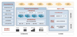 華為FusionCloud數據中心虛擬化解決方案 賦能企業IT，驅動運營效率與業務敏捷